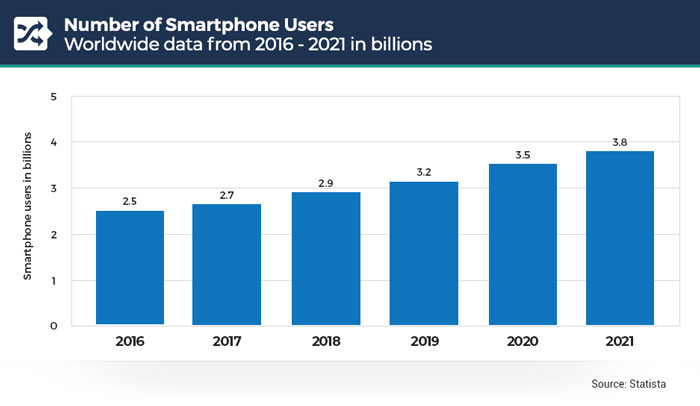 77% of the adult have smartphones