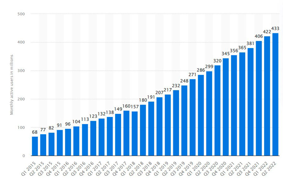 Number of Spotify active users