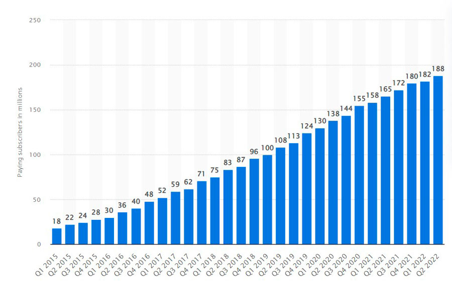 Number of Spotify premium subscribers
