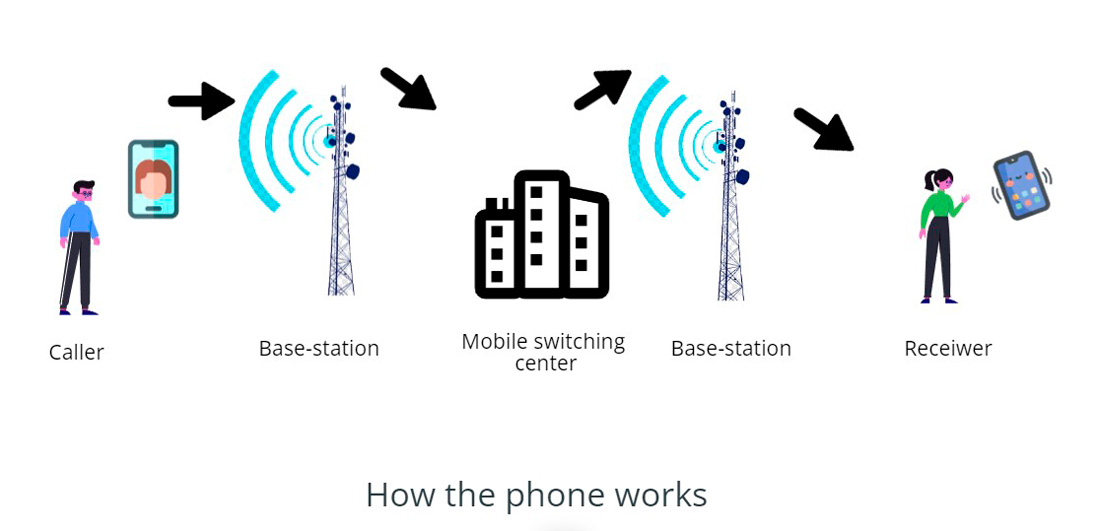 How cellular communication works
